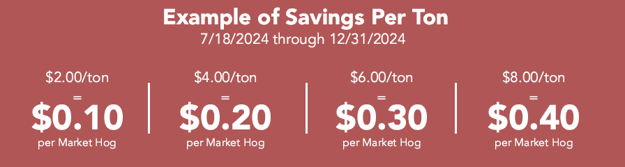 A chart describing how pig farmers can save money per ton per market hog by purchasing soybean meal from Pipestone Nutrition because of their volume purchasing power.