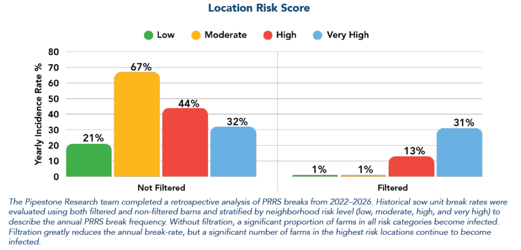 graph showing location risk score